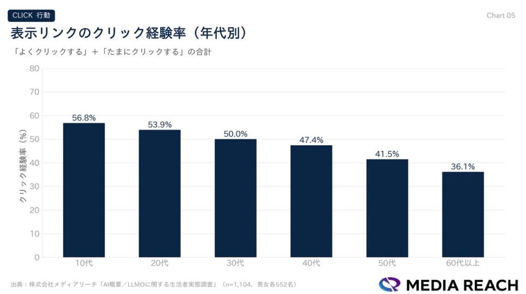 【調査結果②】表示リンクを約半数がクリック。AI概要が新しい流入導線になりうる可能性
