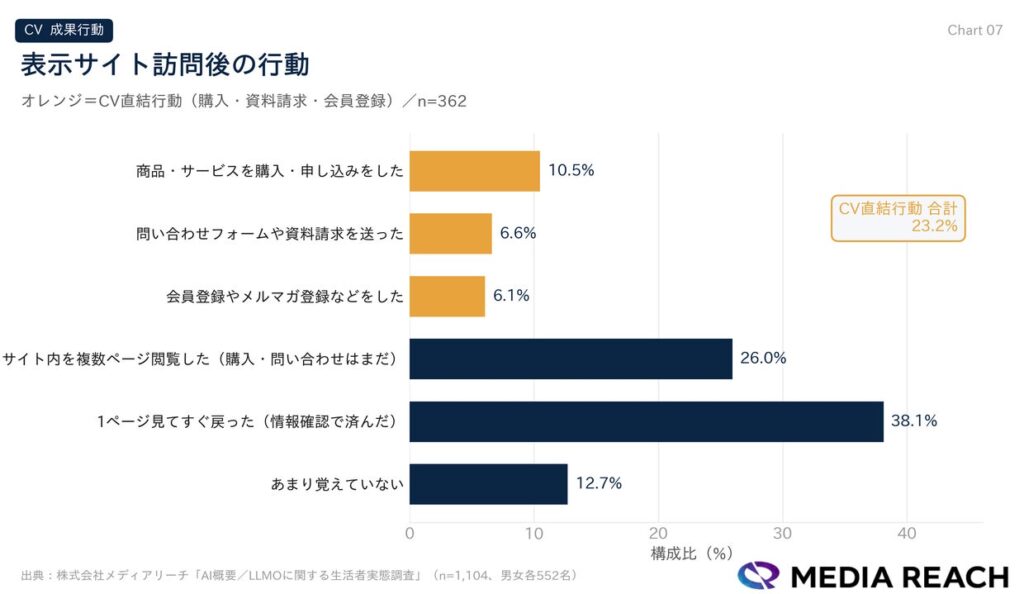 【調査結果⑤】訪問後CV率は23.2%。AI概要経由のクリックには『購入検討』動機を含む可能性