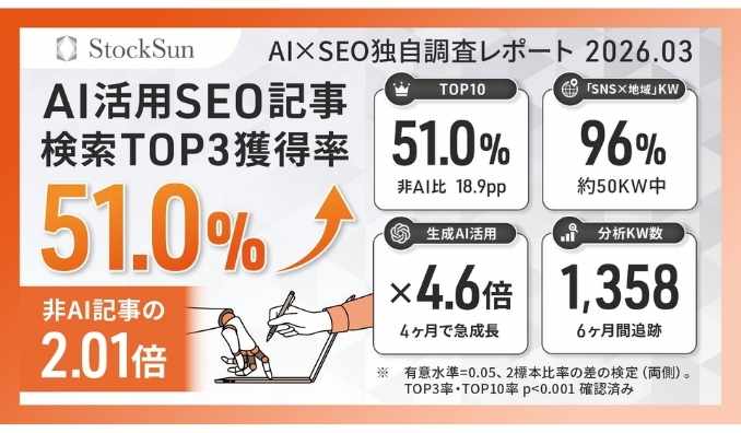【独自調査】自社サイトにおける生成AI・非生成AI記事の初回調査結果｜生成AI記事によるSEO検索順位1位～3位以内獲得率51%！1,358キーワード・6ヶ月の順位追跡データと統計検証を全公開