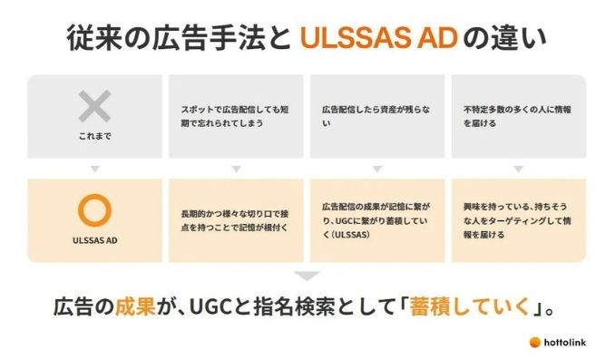 ホットリンク、広告費をUGC・指名検索として“残す”新手法「ULSSAS AD」を正式リリース