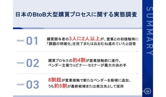 【BtoB大型購買の実態調査】営業接触前に購買プロセスの約4割が完了、約7割が課題明確化済み候補選定の決め手は「業界特化情報」が6割超、機能不足で4割が候補外に
