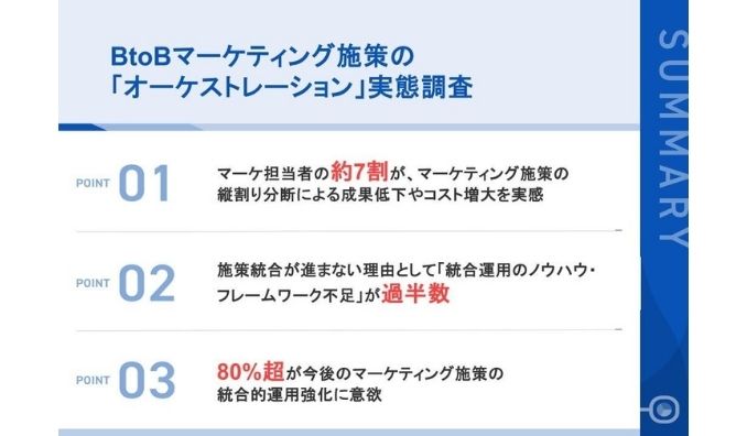 【BtoBマーケ施策の「オーケストレーション」実態調査】84.3%が「施策を統合したい」、しかし「実現できている」はわずか4.6% この80ポイントの差が、BtoBマーケティングの"現在地"