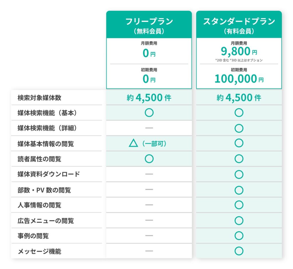 フリープランとスタンダードプランの利用可能範囲
