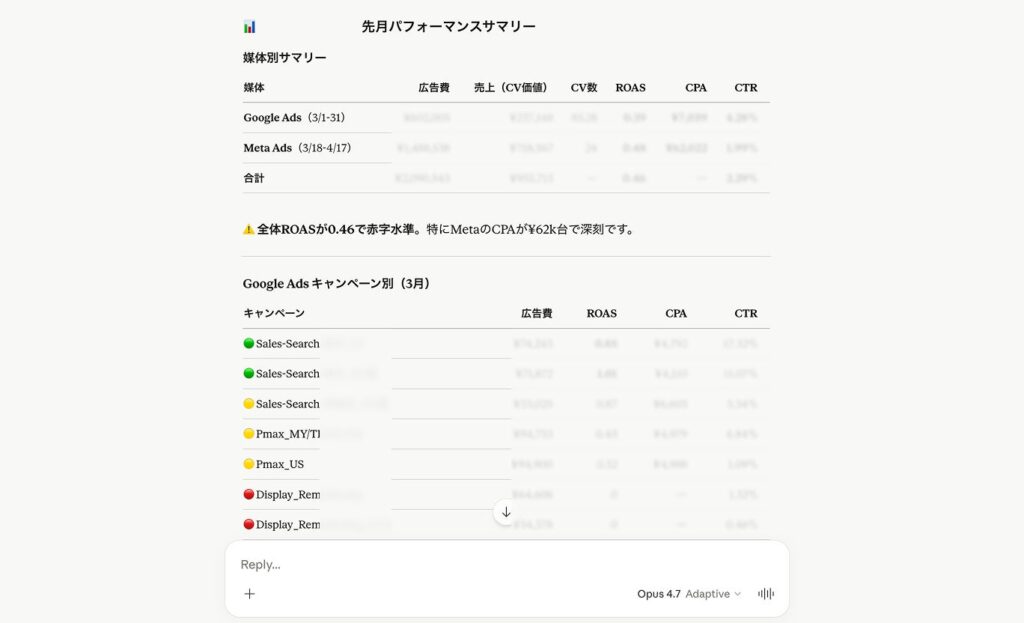 ClaudeがPresso経由でGoogle広告・Meta広告を横断集計し、先月のパフォーマンスサマリーと改善提案を自動生成した画面