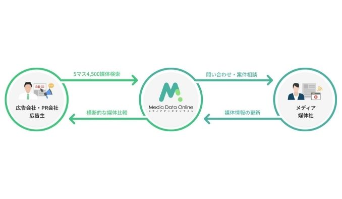 ビルコム、広告媒体のマッチングプラットフォーム「メディアデータオンライン 」約4,500媒体を無料で検索できる「フリープラン」提供開始