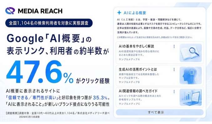 Google「AI概要」の表示リンク、約半数（47.6%）がクリック経験有り【全国1,104名対象／株式会社メディアリーチ調査】