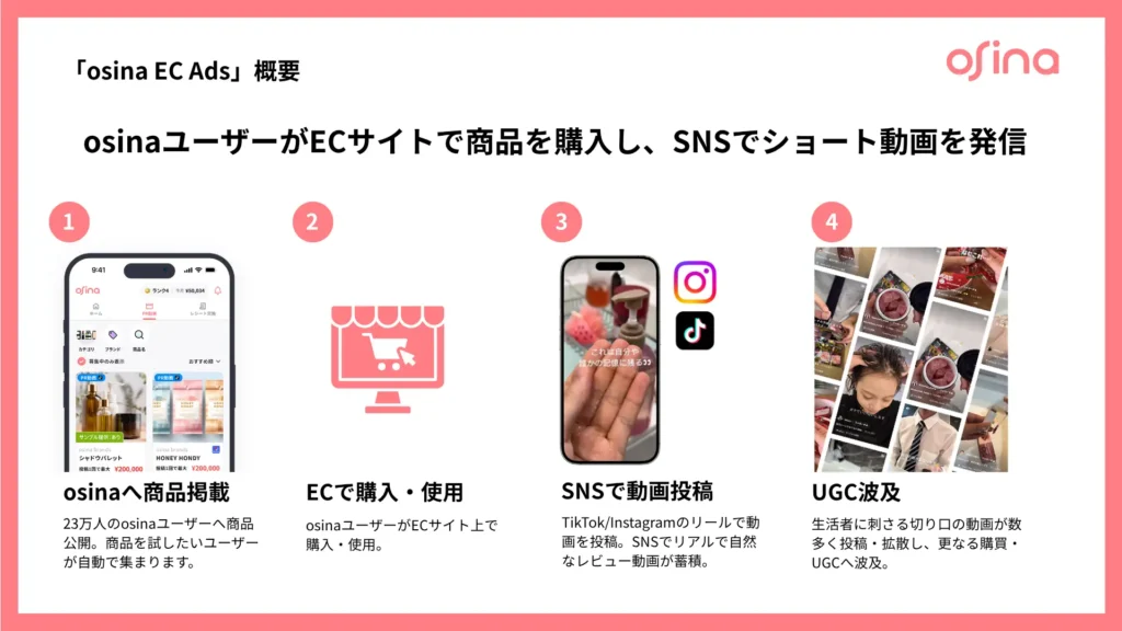 「osina EC Ads」のサービス概要
