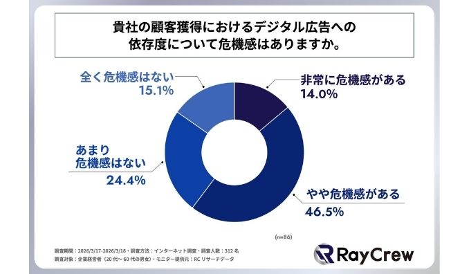 顧客獲得をデジタル広告に依存している企業の約6割が、デジタル広告への依存度に危機感を抱いている！株式会社レイクルーが「企業の顧客獲得チャネルに関する実態調査」を実施！