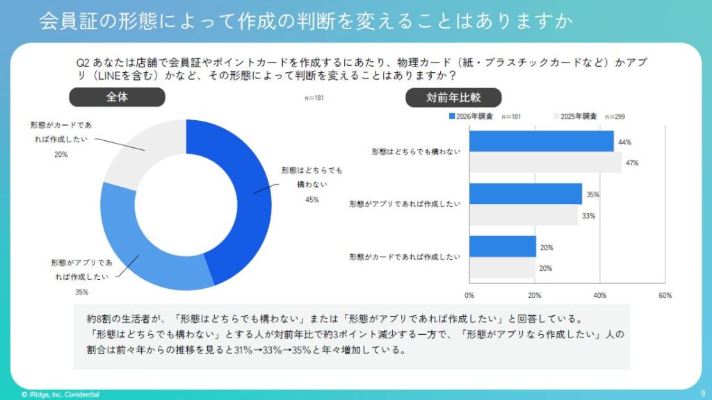 会員証は「アプリなら作る」層が調査開始以降連続増加。形態を問わない層は年々減少