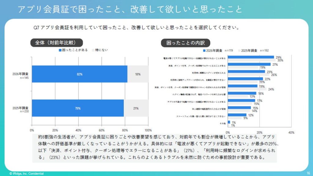 困りごとから見える企業の明暗。前年比で最も急増した「レジ前のトラブル」とは？