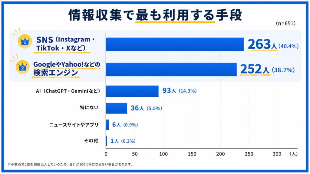 最も利用される情報収集手段