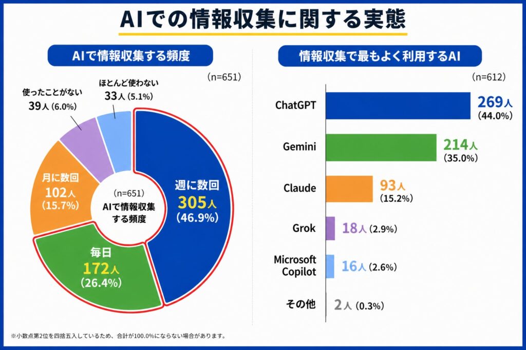 AI利用実態：高頻度利用だが“検証前提”のツール