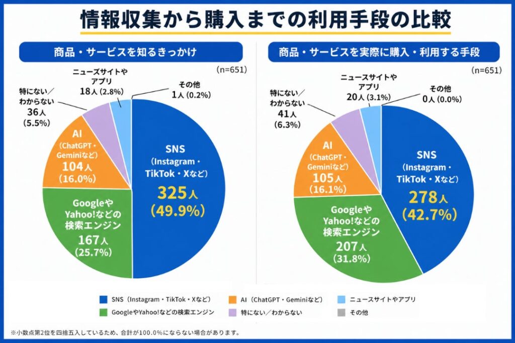 商品・サービスを知るきっかけ