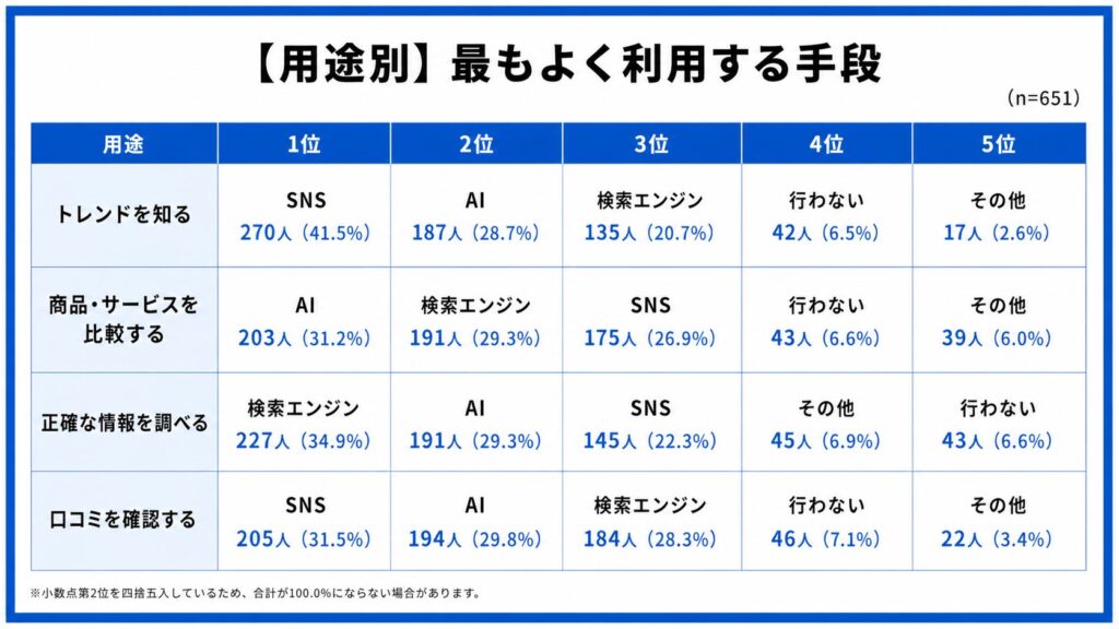 最もよく利用する手段