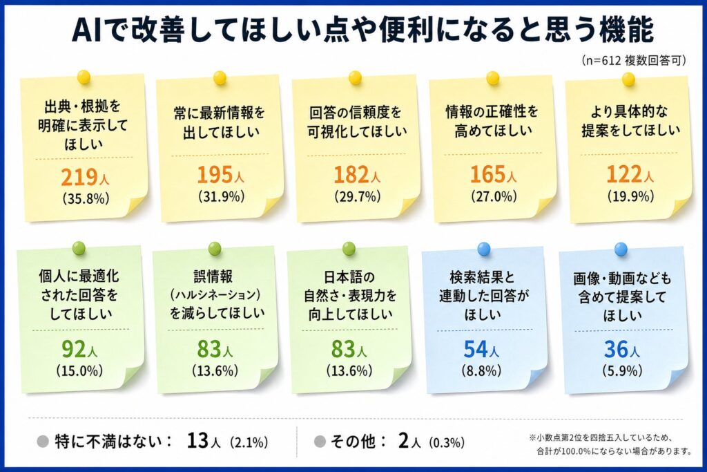 AIに改善してほしい点や便利になると思う機能