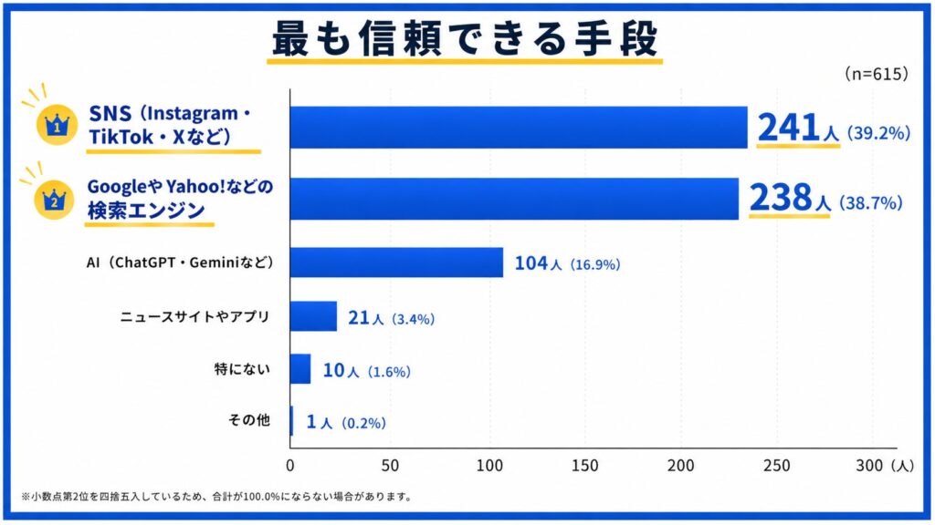 最も信頼できる情報源
