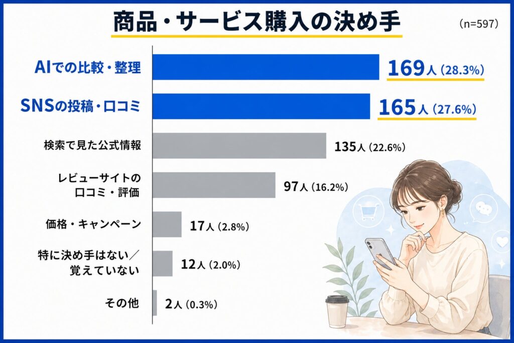 購買の決め手