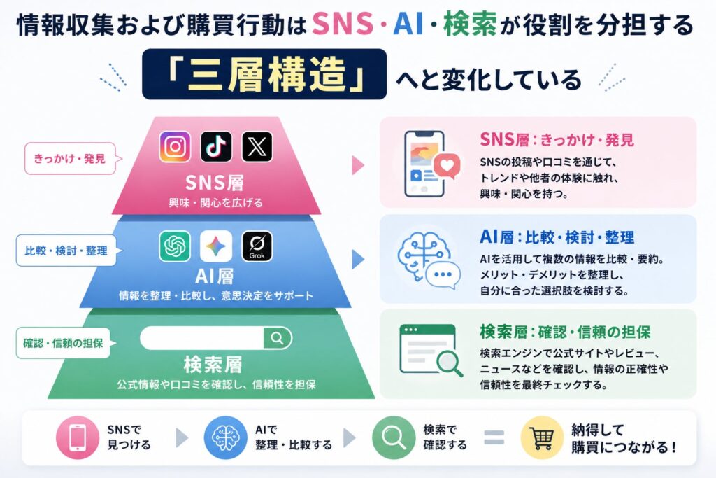 SNS・AI・検索が役割を分担する「三層構造」