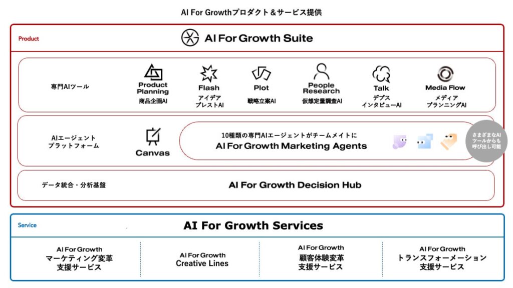AI For Growth Suite