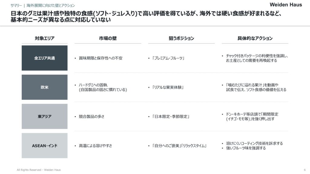 株式会社バイデンハウスによるレポートのサンプル