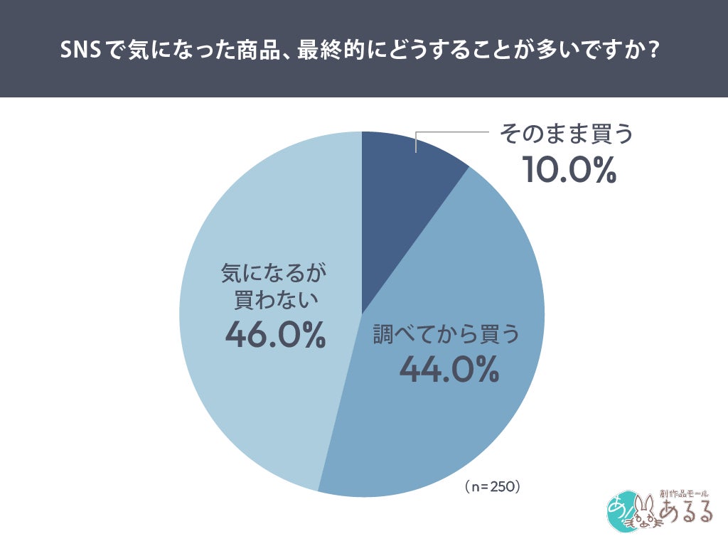 SNSで気になっても、そのまま買う人はわずか1割