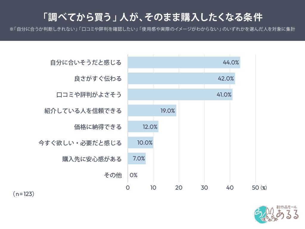 迷いを持つ人がそのまま購入したくなる条件は「自分に合う」「良さが伝わる」「口コミ」