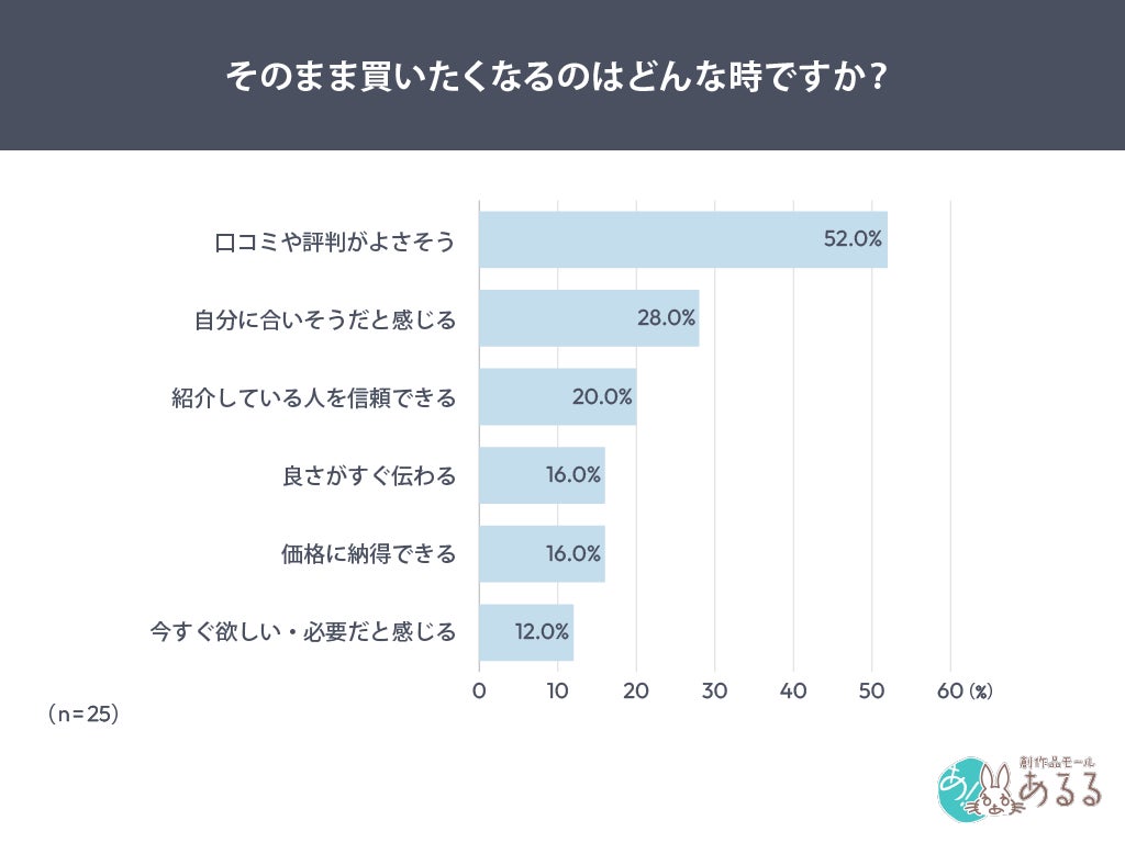 即買い層の半数超が「口コミや評判」を重視