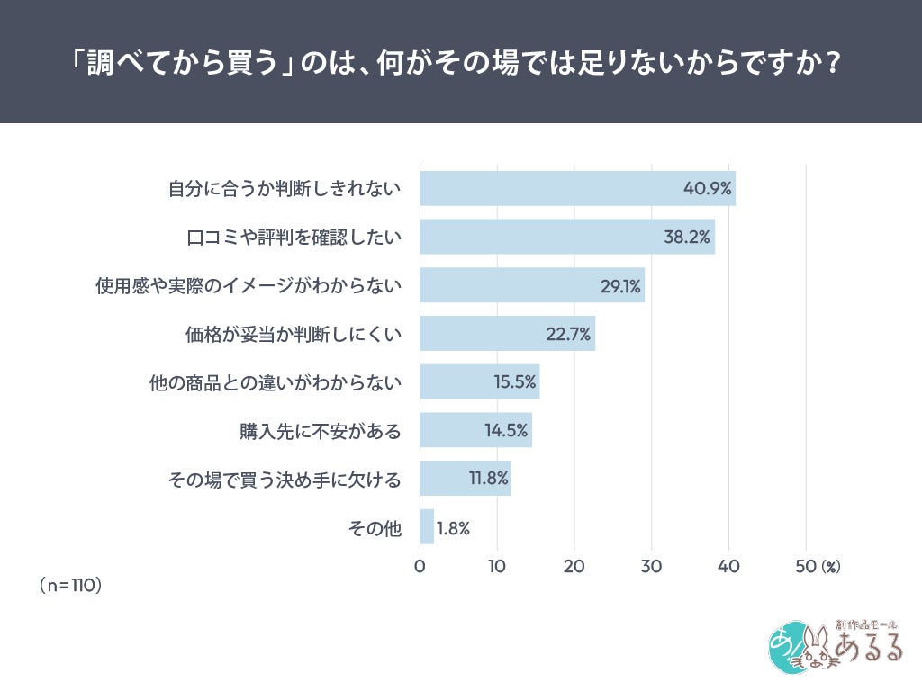 調べてから買う理由は、“自分に合うか”が最多