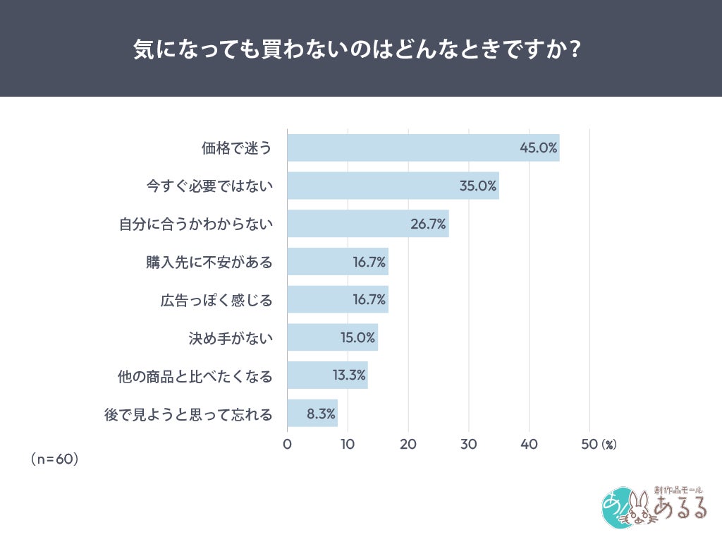 買わずに終わる背景には、価格と“今買う理由”への迷い
