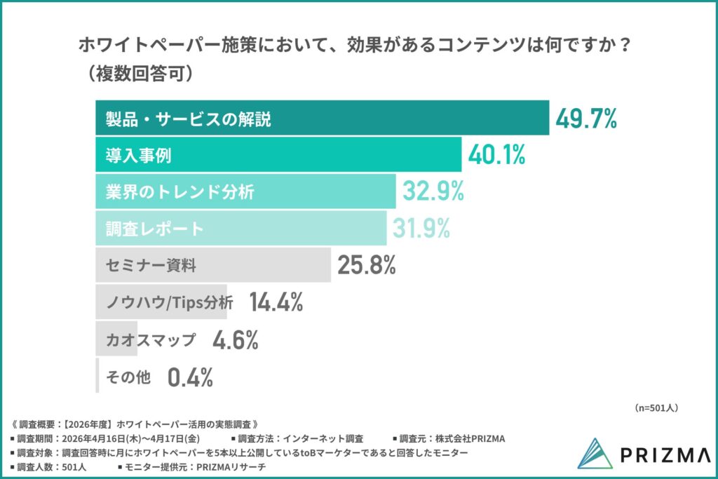 効果があると感じるホワイトペーパーのコンテンツ