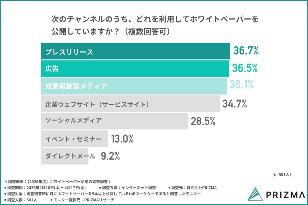 ホワイトペーパーの提供チャネル