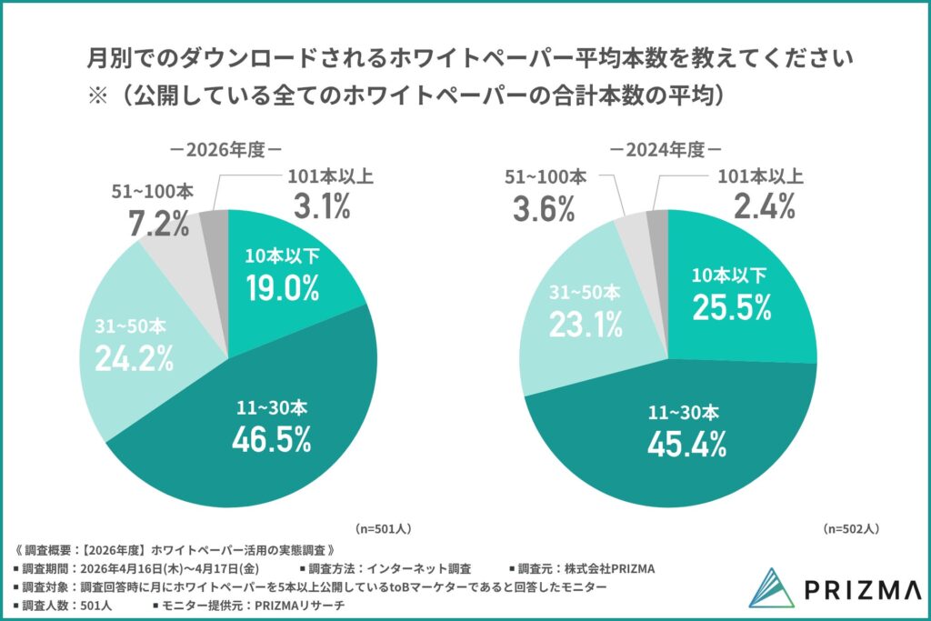 月間のダウンロード数