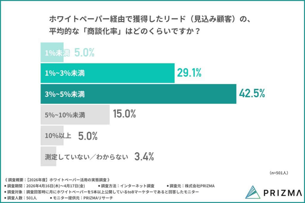 ホワイトペーパー経由で獲得したリードの商談化率