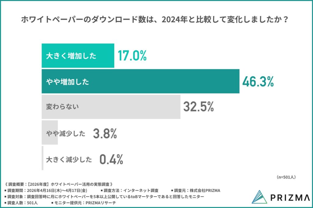 ホワイトペーパーのダウンロード数は、2024年と比較してどのように変化しましたか？