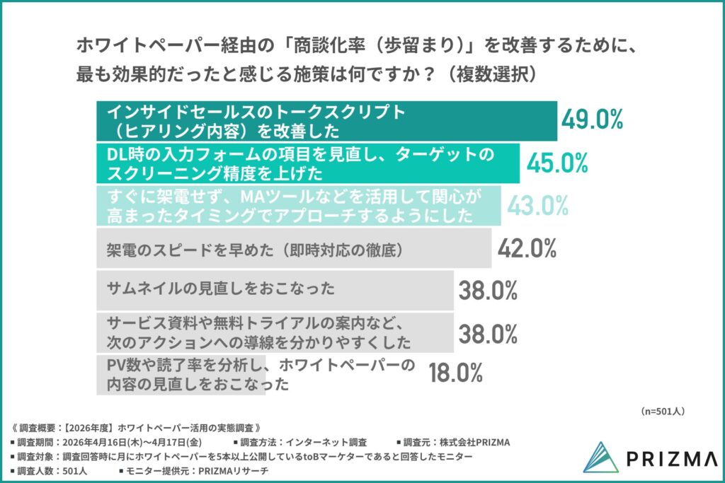 商談化率の改善において効果的だった施策