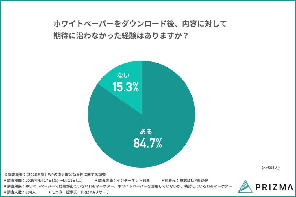 ホワイトペーパーをダウンロード後、内容が期待に沿わなかった経験について