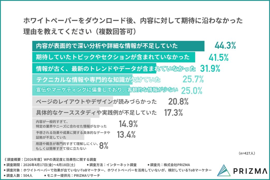 期待に沿わなかった理由