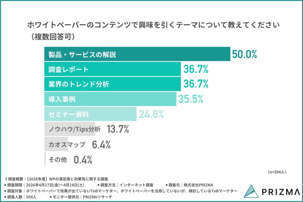 興味を引くコンテンツ