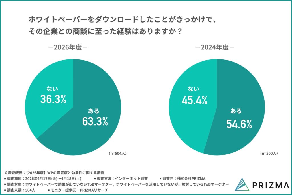 ホワイトペーパーをきっかけに商談に至った経験について