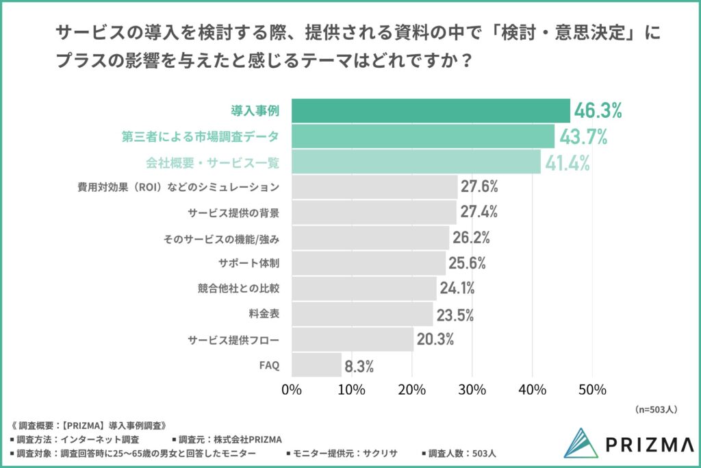 サービスの導入を検討する際、提供される資料の中で「検討・意思決定」にプラスの影響を与えたと感じるテーマ