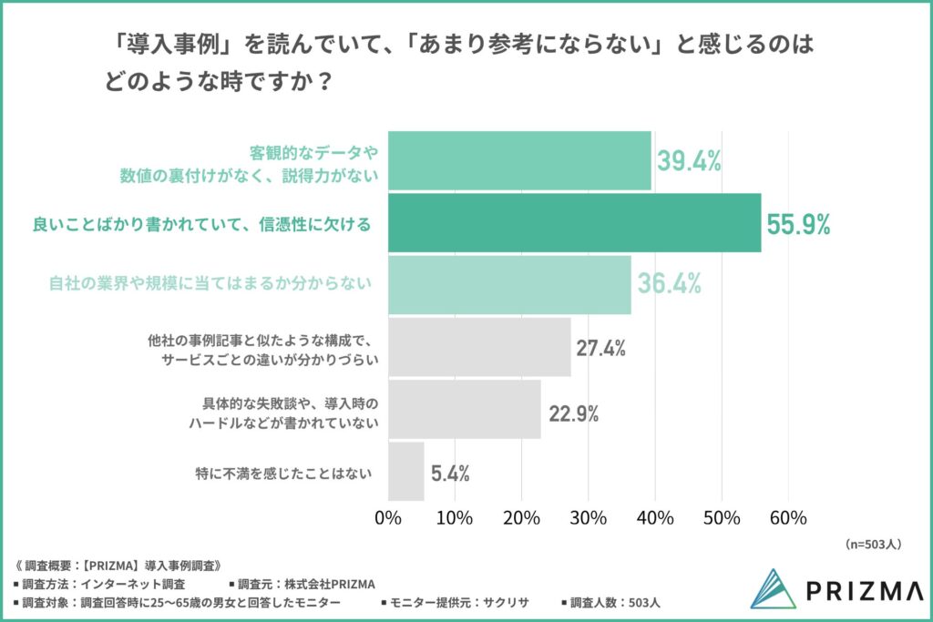 「導入事例」を読んでいて「あまり参考にならない」と感じる時はどのような時