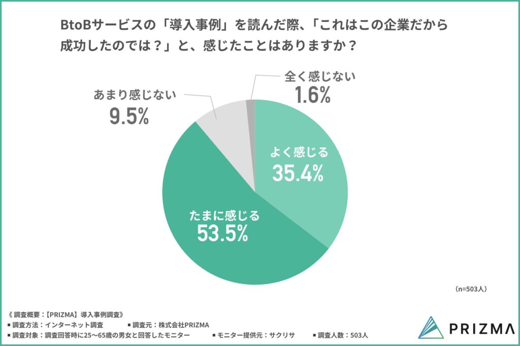 「これはこの企業だから成功したのでは?」と感じたことがあるか
