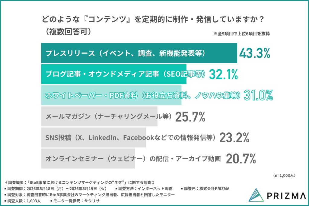 定期的に制作・発信しているコンテンツ