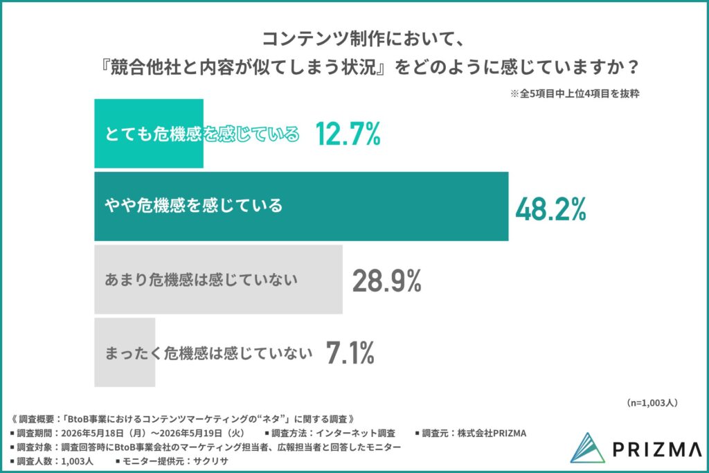 コンテンツ制作において、『競合他社と内容が似てしまう状況』をどのように感じていますか？