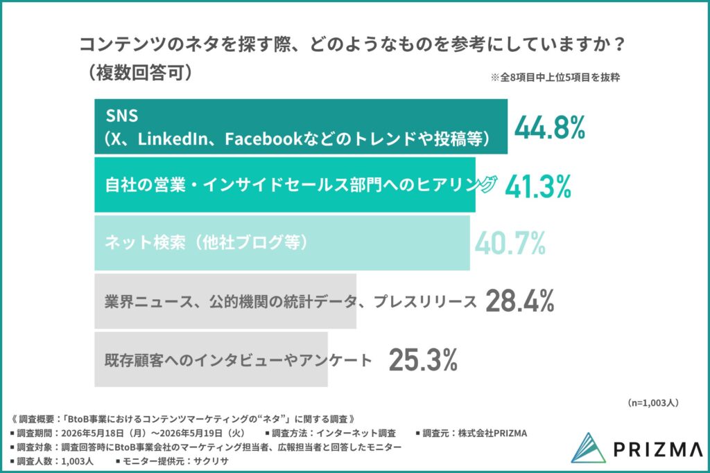 コンテンツのネタを探す際、どのようなものを参考にしていますか？