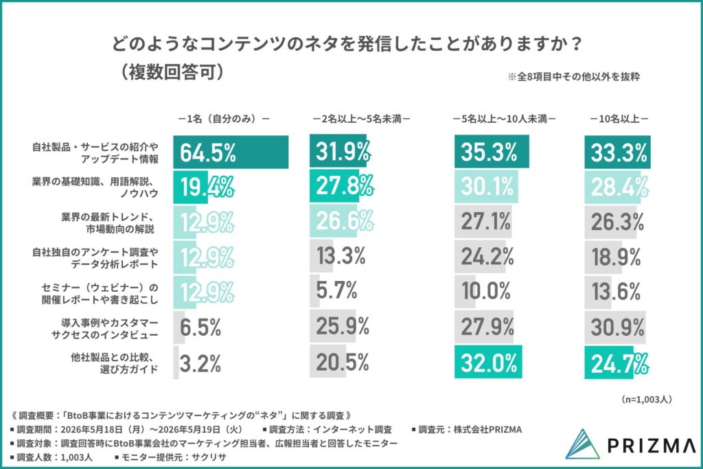 どのようなコンテンツのネタを発信したことがありますか？