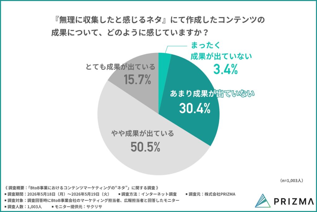 『無理に収集したと感じるネタ』にて作成したコンテンツの成果