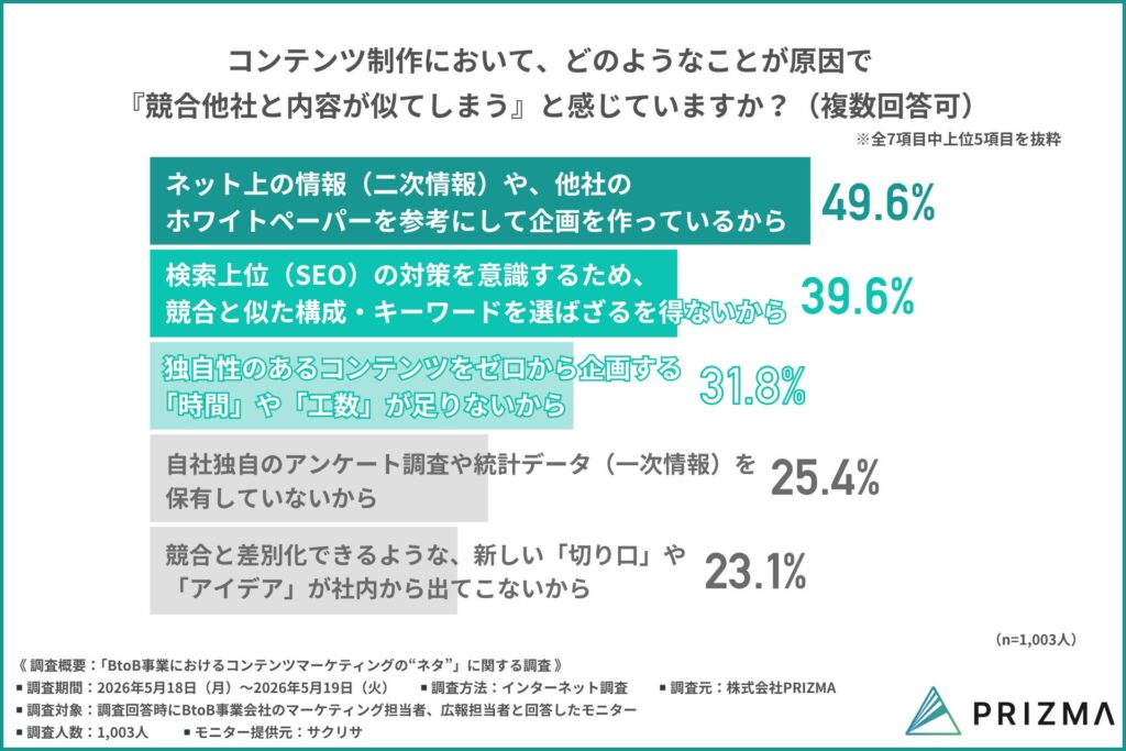 コンテンツ制作において、どのようなことが原因で『競合他社と内容が似てしまう』と感じていますか？