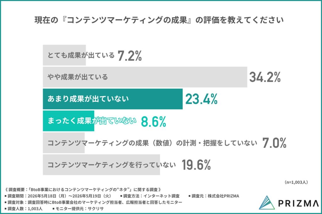 現在のコンテンツマーケティングにおける成果の評価