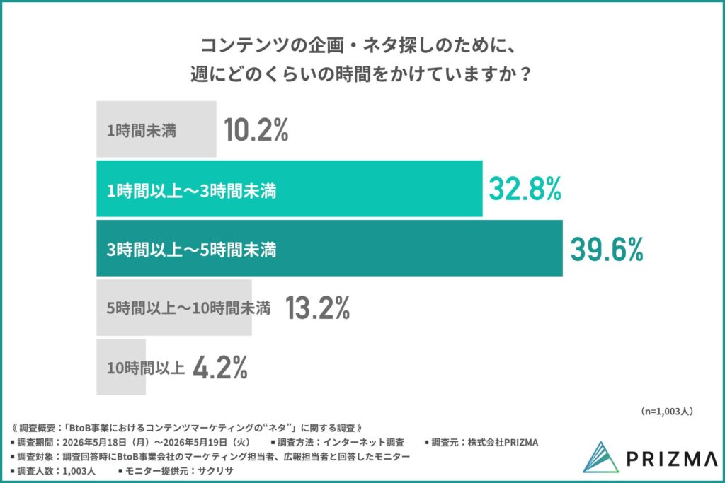 コンテンツの企画・ネタ探しのために、週にどのくらいの時間をかけていますか？